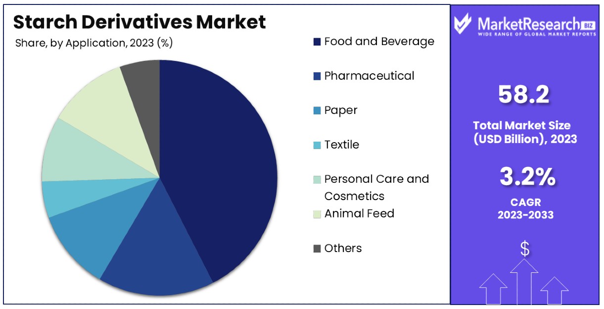 Starch Derivatives Market By Share