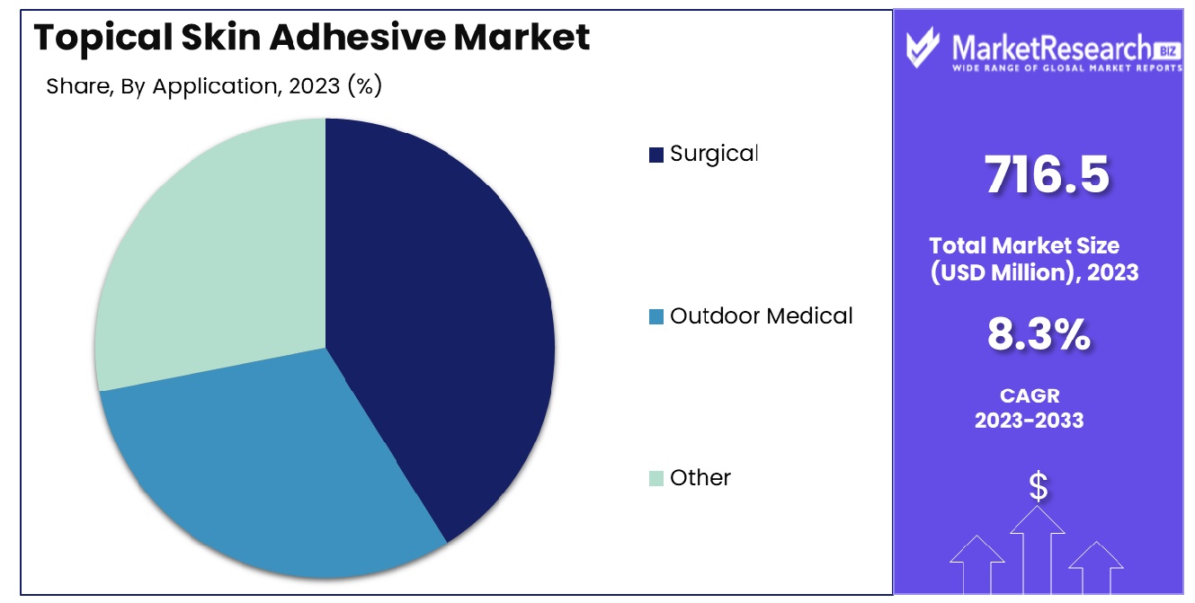 Topical Skin Adhesive Market By Application