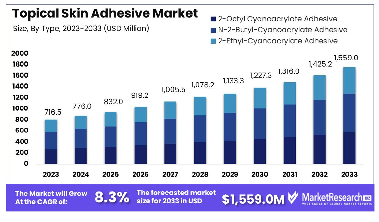 Topical Skin Adhesive Market By Type