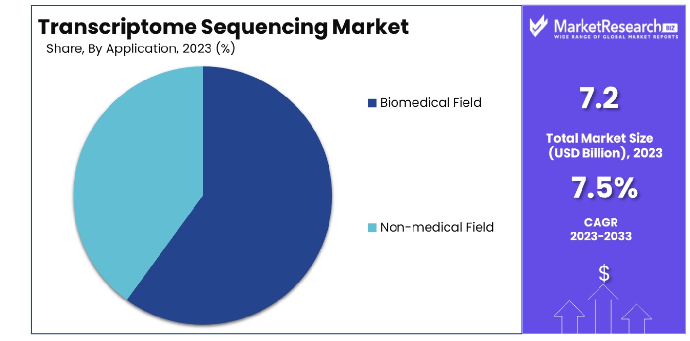 Transcriptome Sequencing Market By Application
