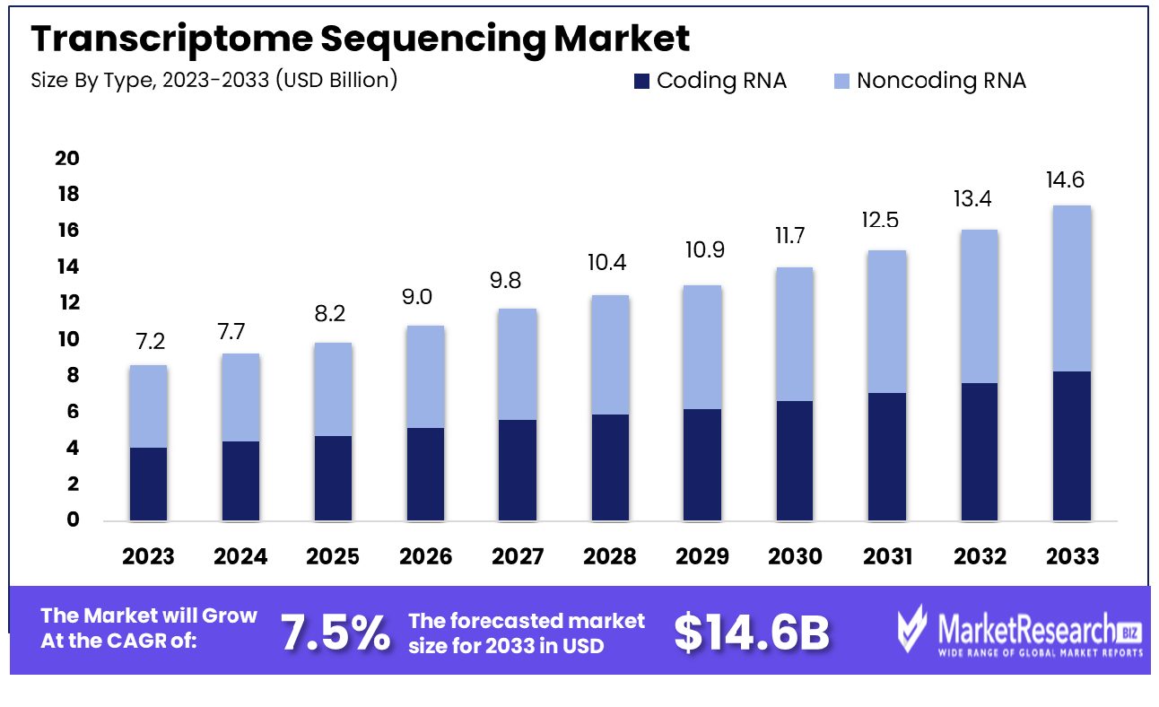 Transcriptome Sequencing Market By Type