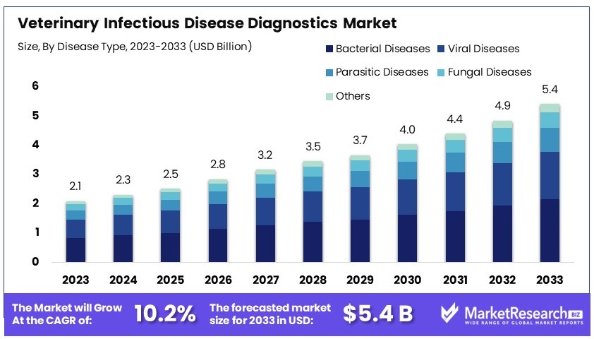 Veterinary_Infectious_Disease_Diagnostics_Market_By_Size