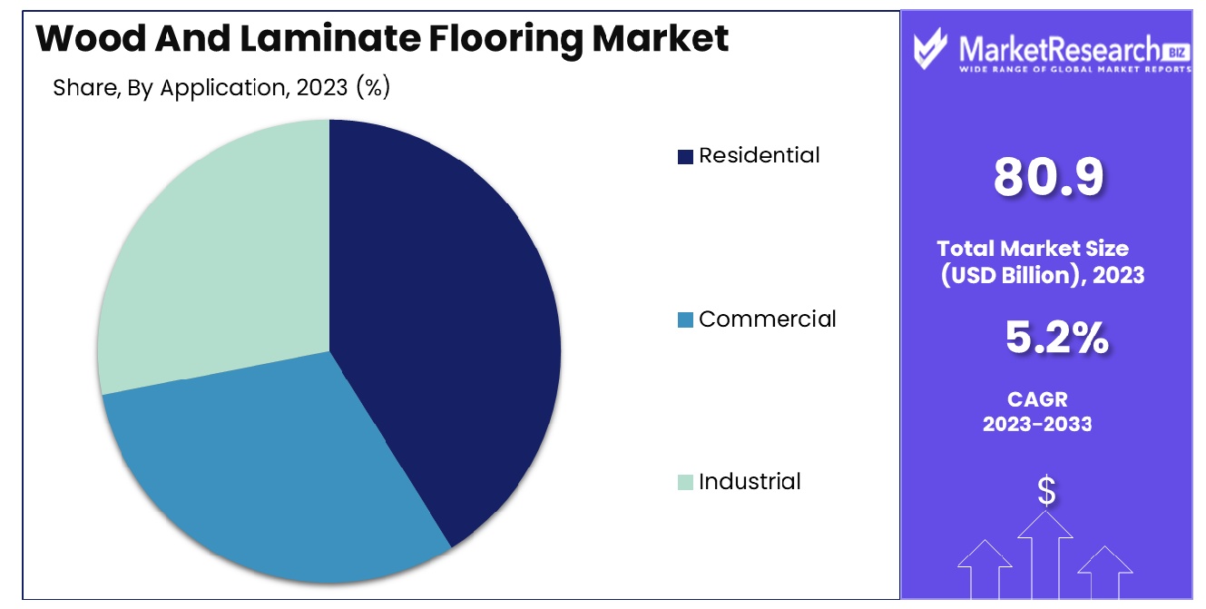 Wood And Laminate Flooring Market By Application
