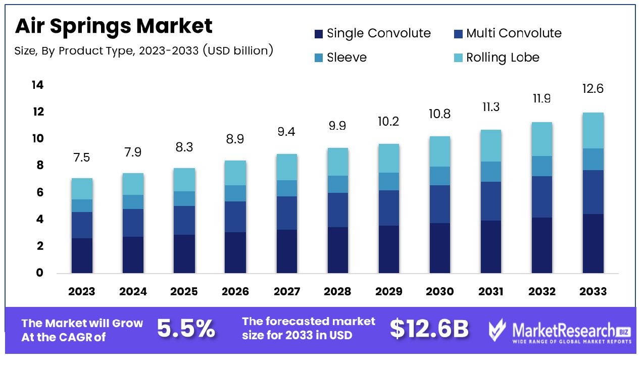 Air Springs Market By Product Type