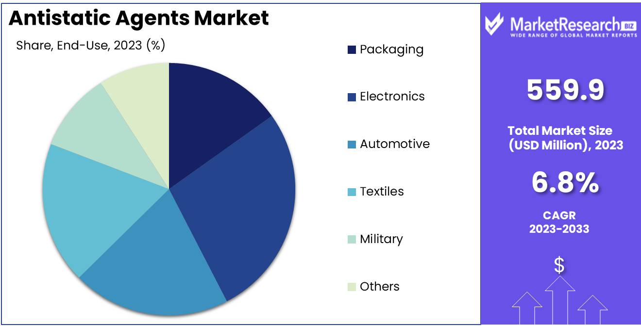 Antistatic Agents Market End User Analysis