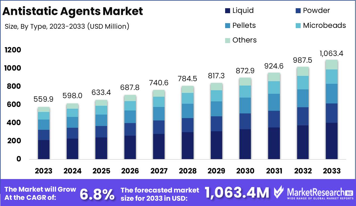 Antistatic Agents Market Growth Analysis