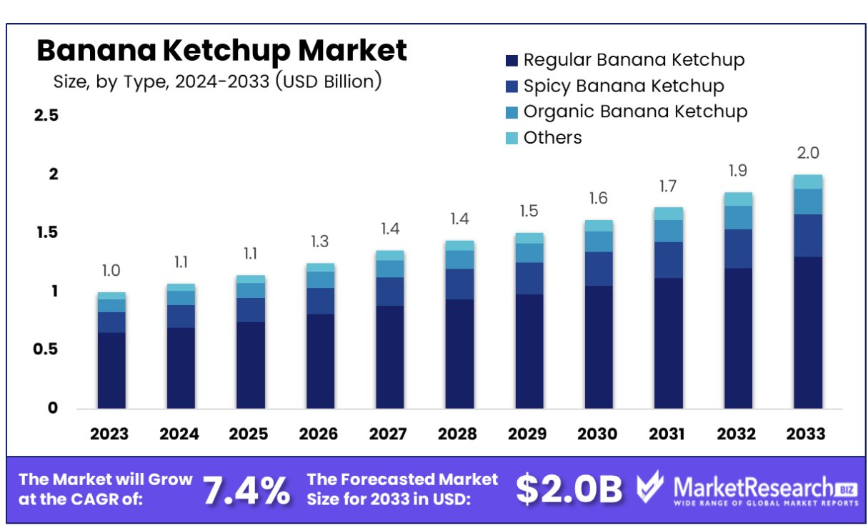 Banana Ketchup Market By Product Type