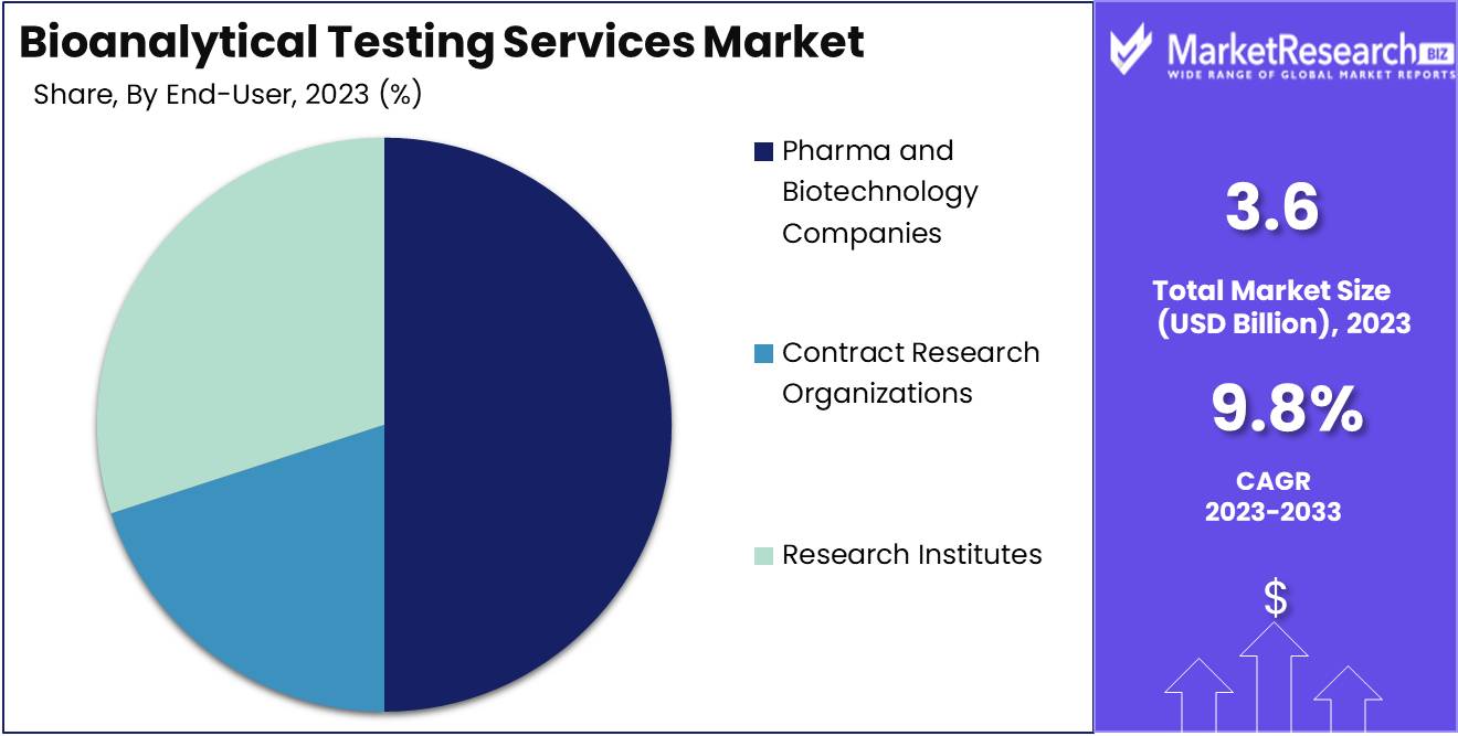 Bioanalytical Testing Services Market End User analysis