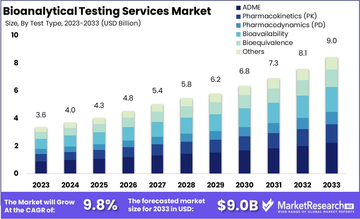 Bioanalytical Testing Services Market Growth Analysis