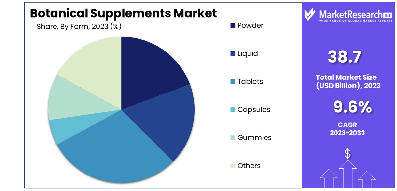 Botanical Supplements Market By Form