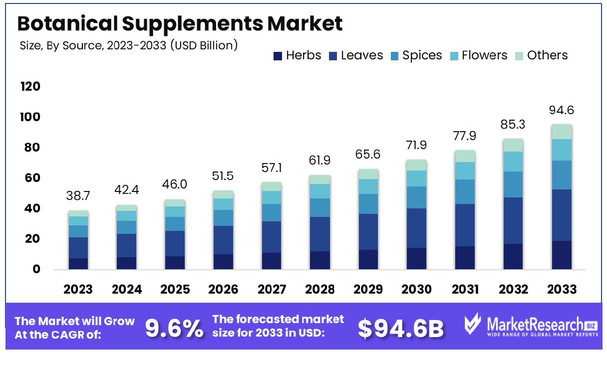 Botanical Supplements Market By Source