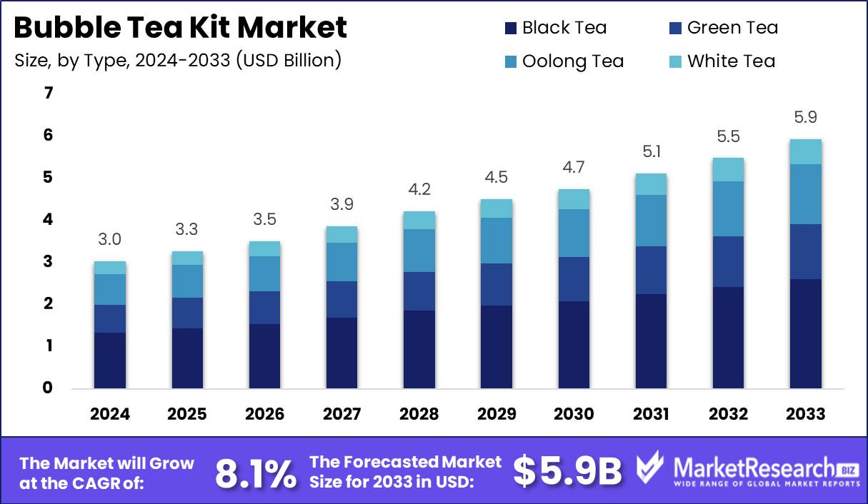 Bubble Tea Kit Market Growth Analysis