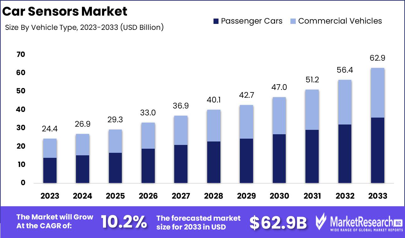 Car Sensors Market Growth Analysis