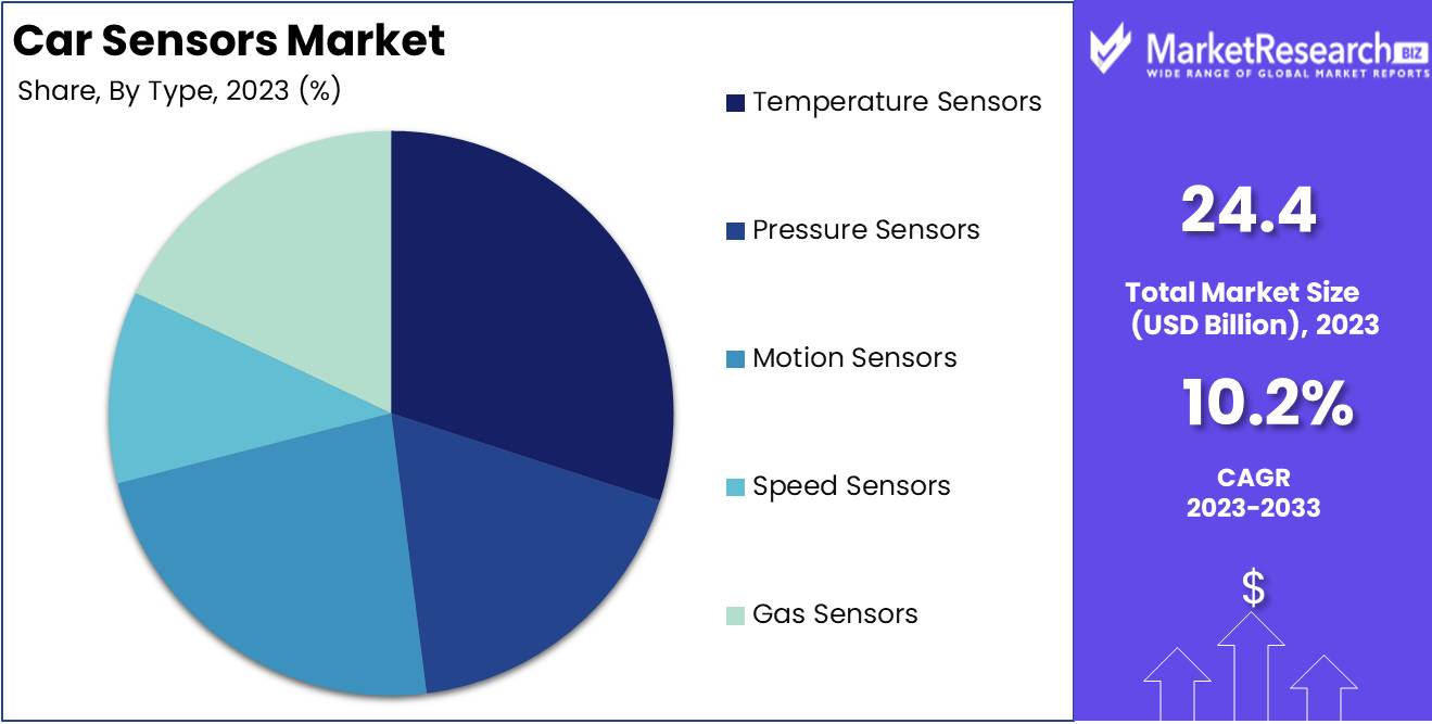 Car Sensors Market Type Analysis
