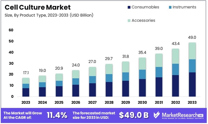 Cell Culture Market Size, Share, Growth | CAGR of 11.4%