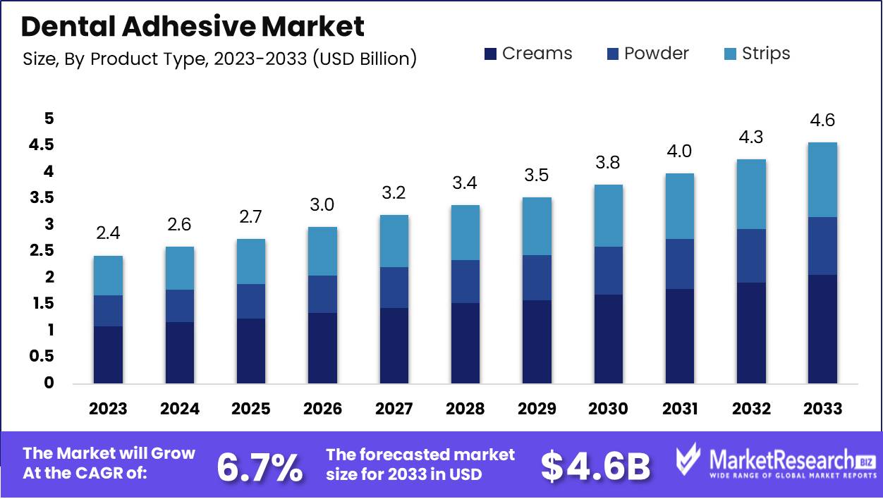 Dental Adhesive Market Growth Analysis