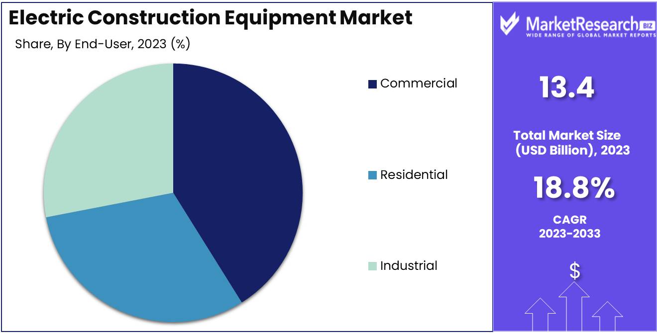 Electric Construction Equipment Market End User Analysis