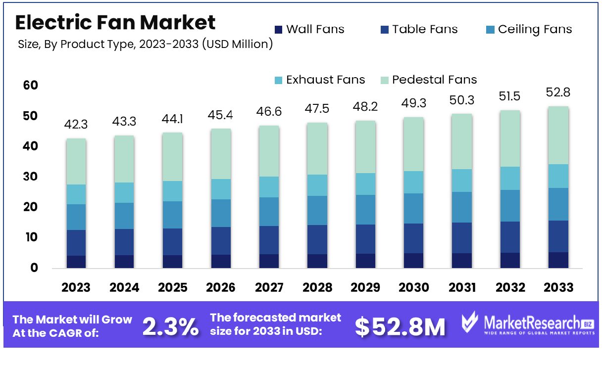 Electric Fan Market Product Type