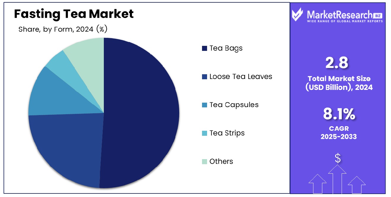 Fasting Tea Market By Form
