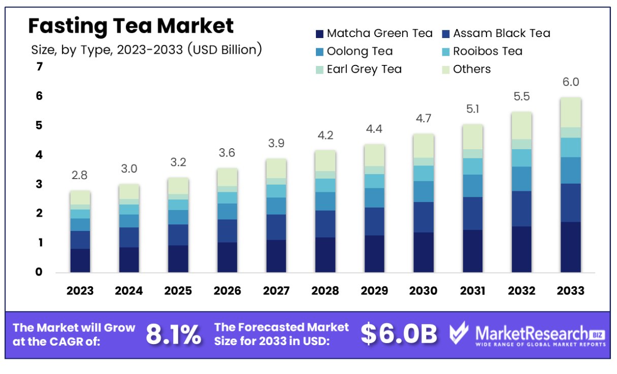 Fasting Tea Market By Type