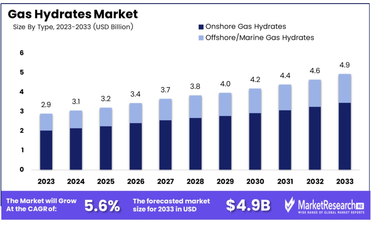 Gas Hydrates Market By Type