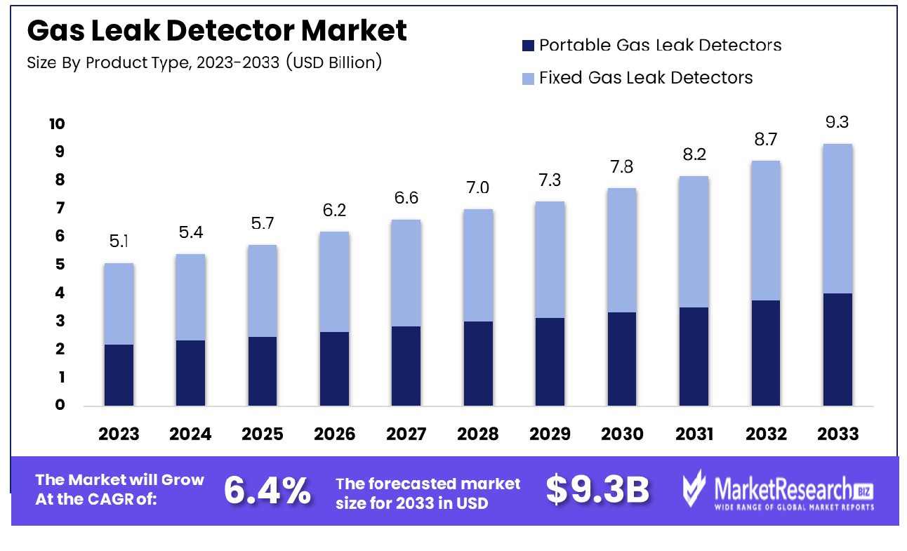 Gas Leak Detector Market By Product Type