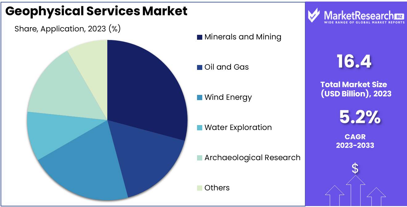 Geophysical Services Market Application Analysis