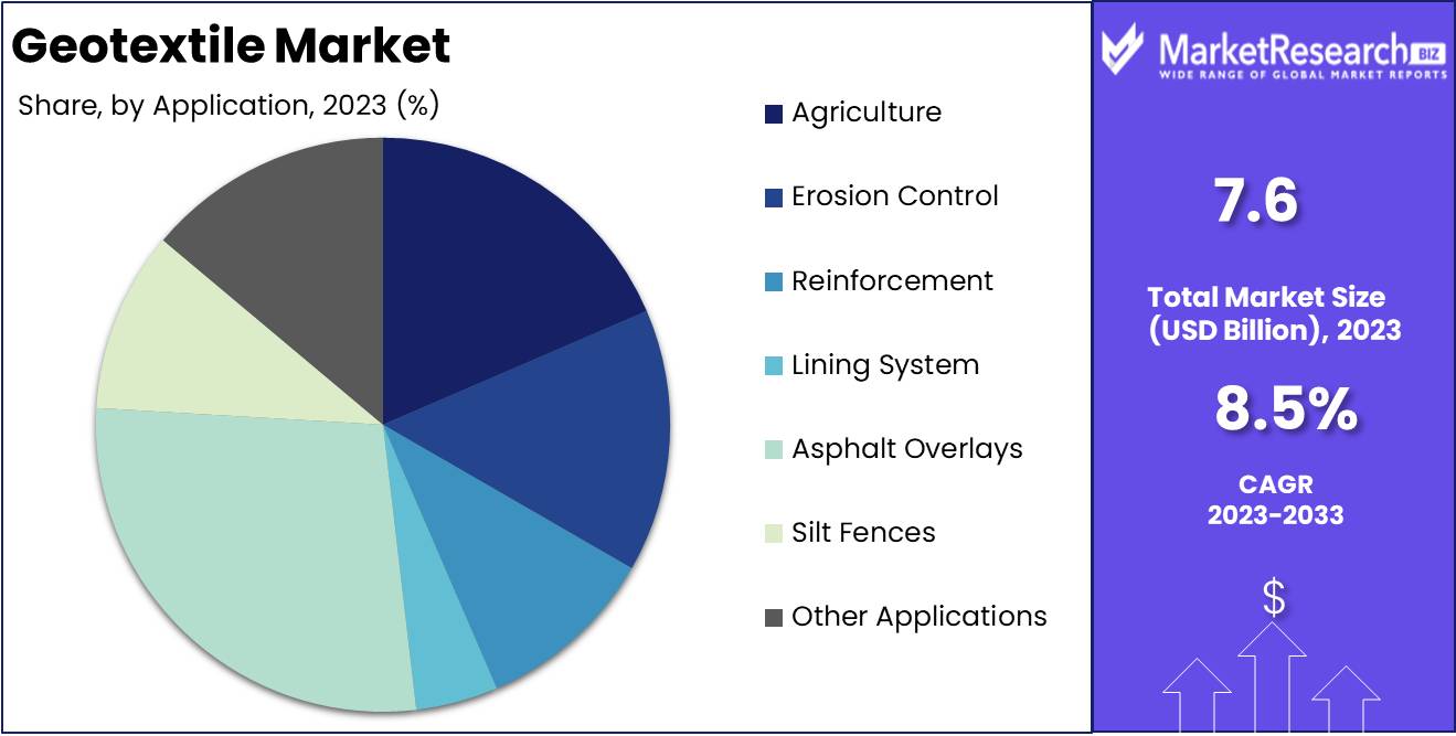Geotextile Market Application Analysis