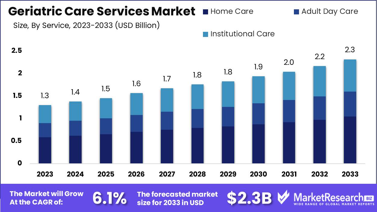 Geriatric Care Services Market Growth Analysis