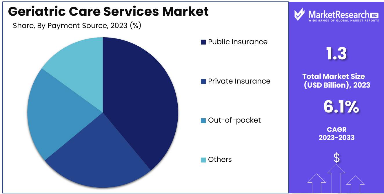 Geriatric Care Services Market Payement source Analysis