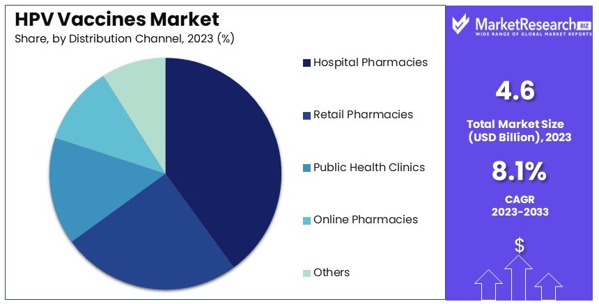 Hpv_Vaccines_Market_By_Share