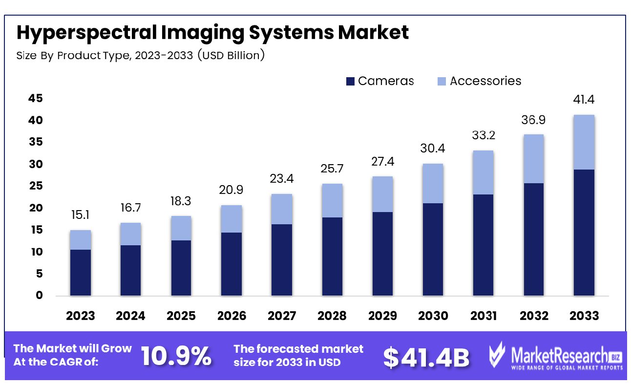 Hyperspectral Imaging Systems Market By Product Type