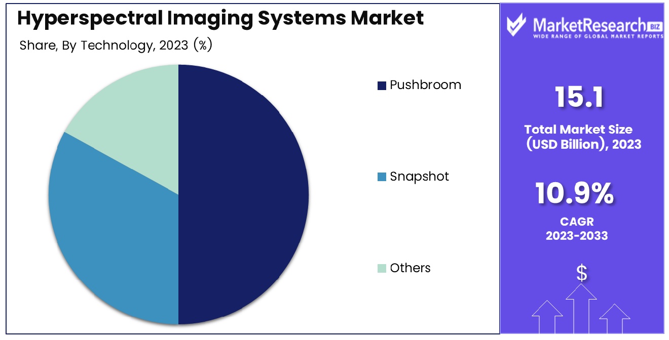 Hyperspectral Imaging Systems Market By Technology