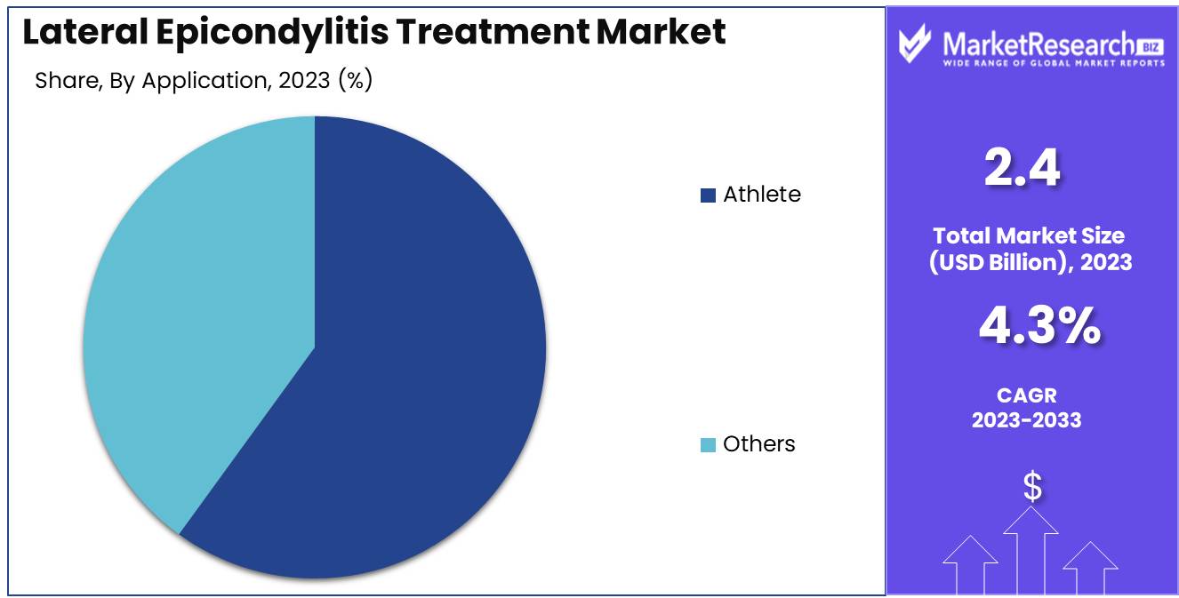 Lateral Epicondylitis Treatment Market Application Analysis