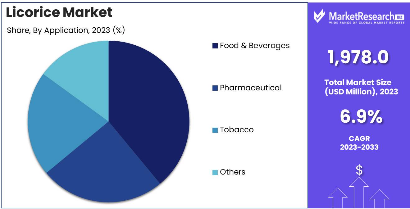 Licorice Market Application Analysis