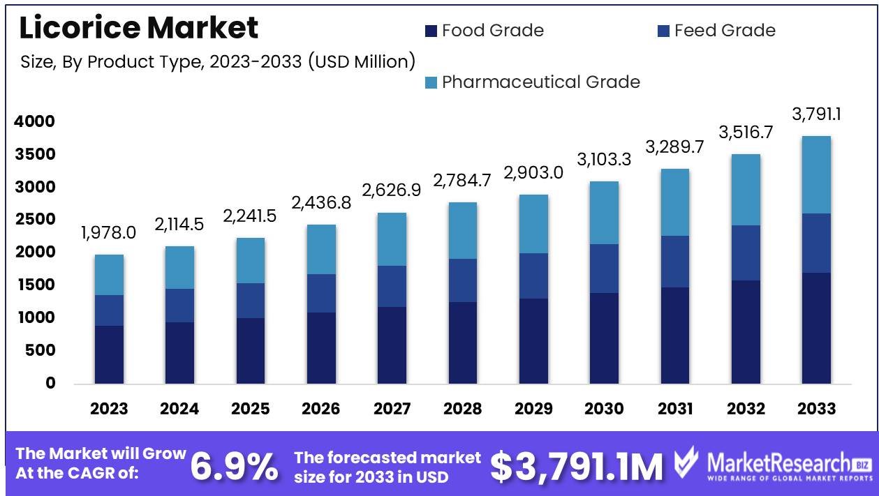 Licorice Market Growth Analysis
