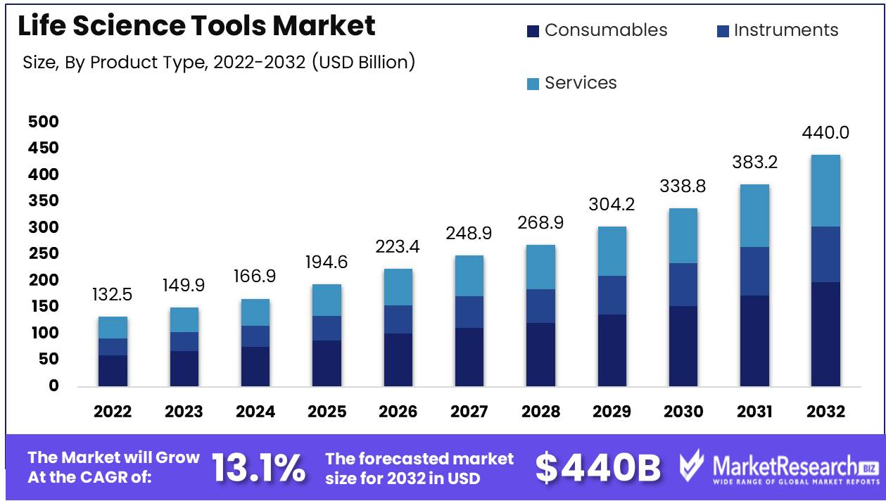 Life Science Tools Market Growth Analysis (2)