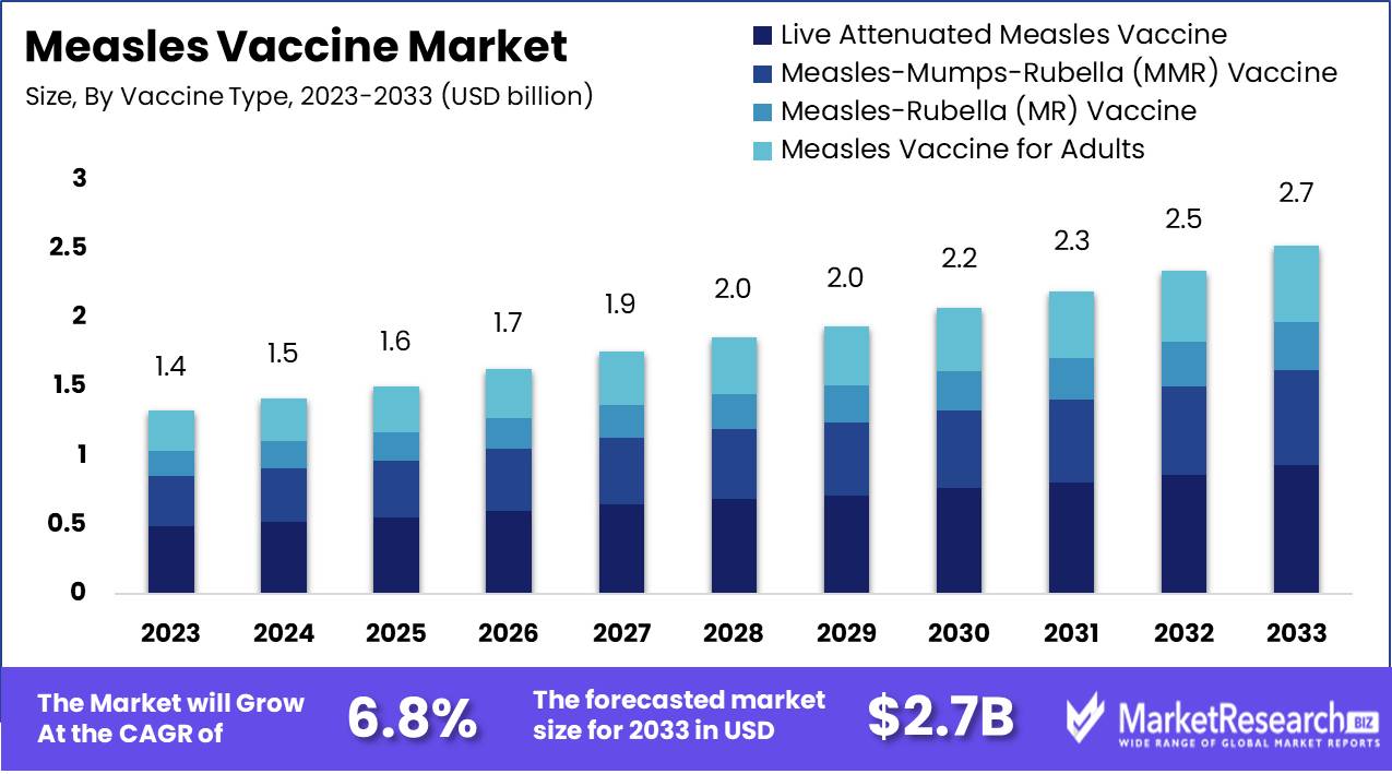 Measles Vaccine Market Growth Analysis