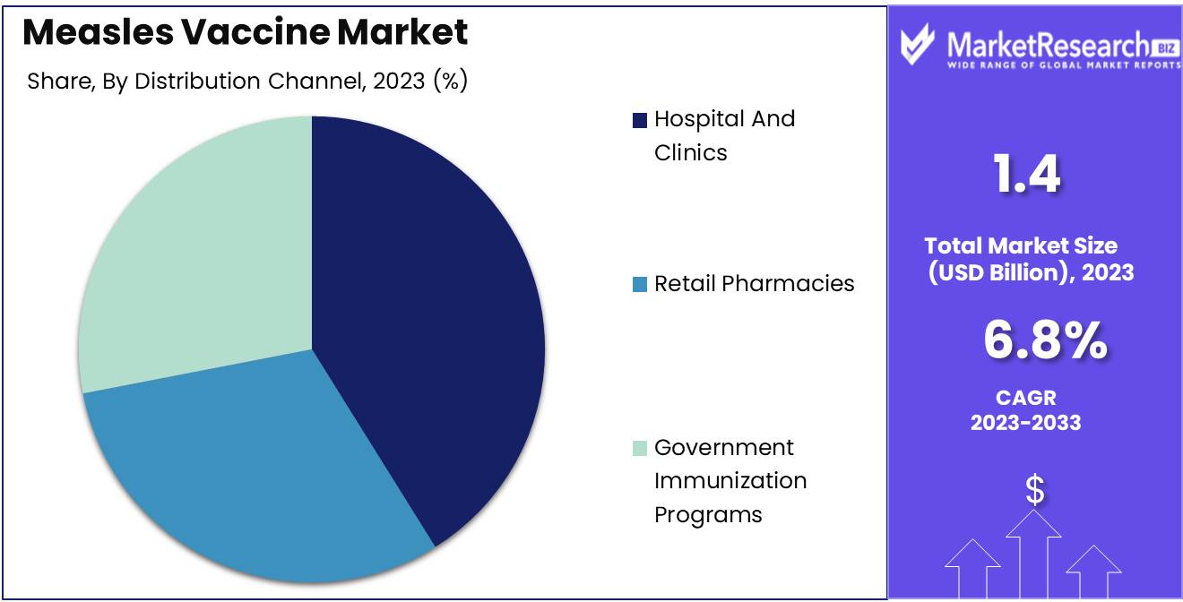 Measles Vaccine Market Share Analysis