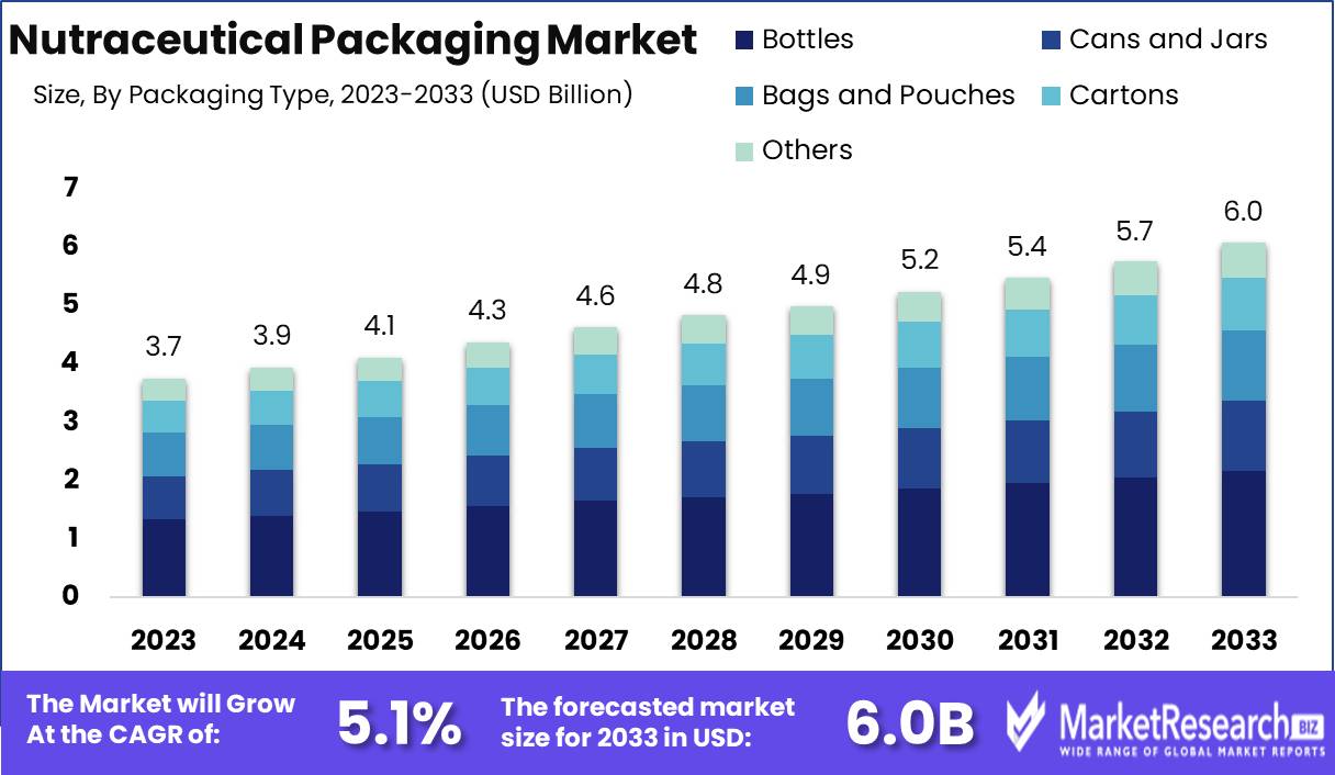 Nutraceutical Packaging Market Growth Analysis