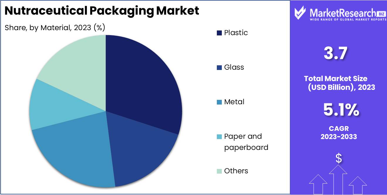 Nutraceutical Packaging Market Material Analysis