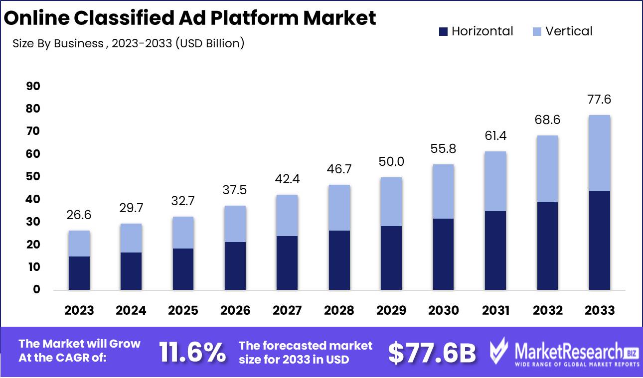 Online Classified Ad Platform Market Growth Analysis