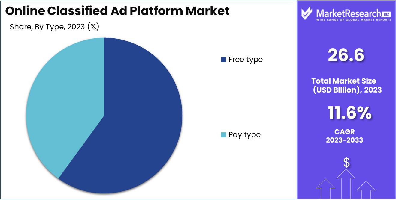 Online Classified Ad Platform Market Type Analysis