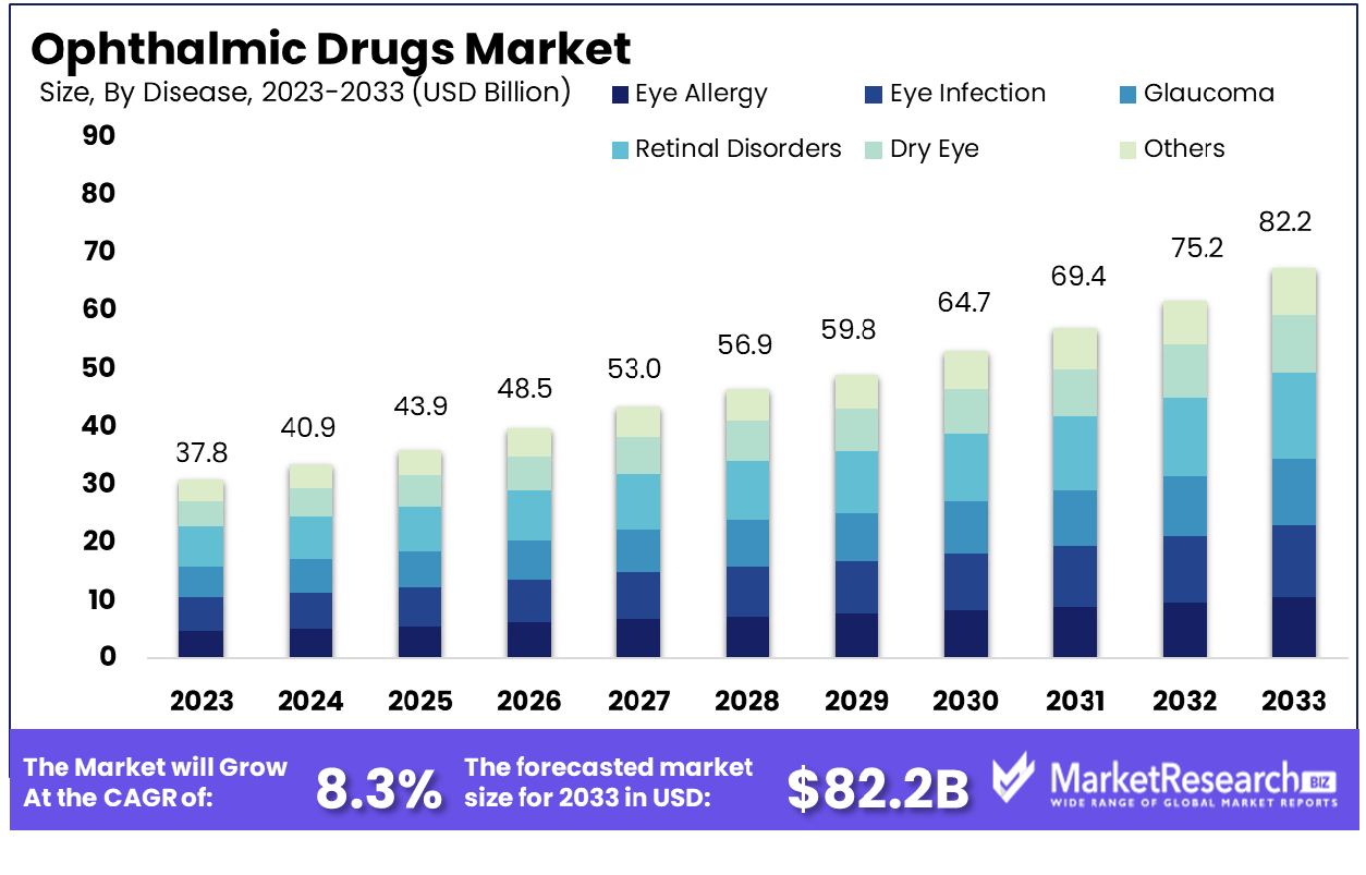 Ophthalmic Drugs Market By Disease
