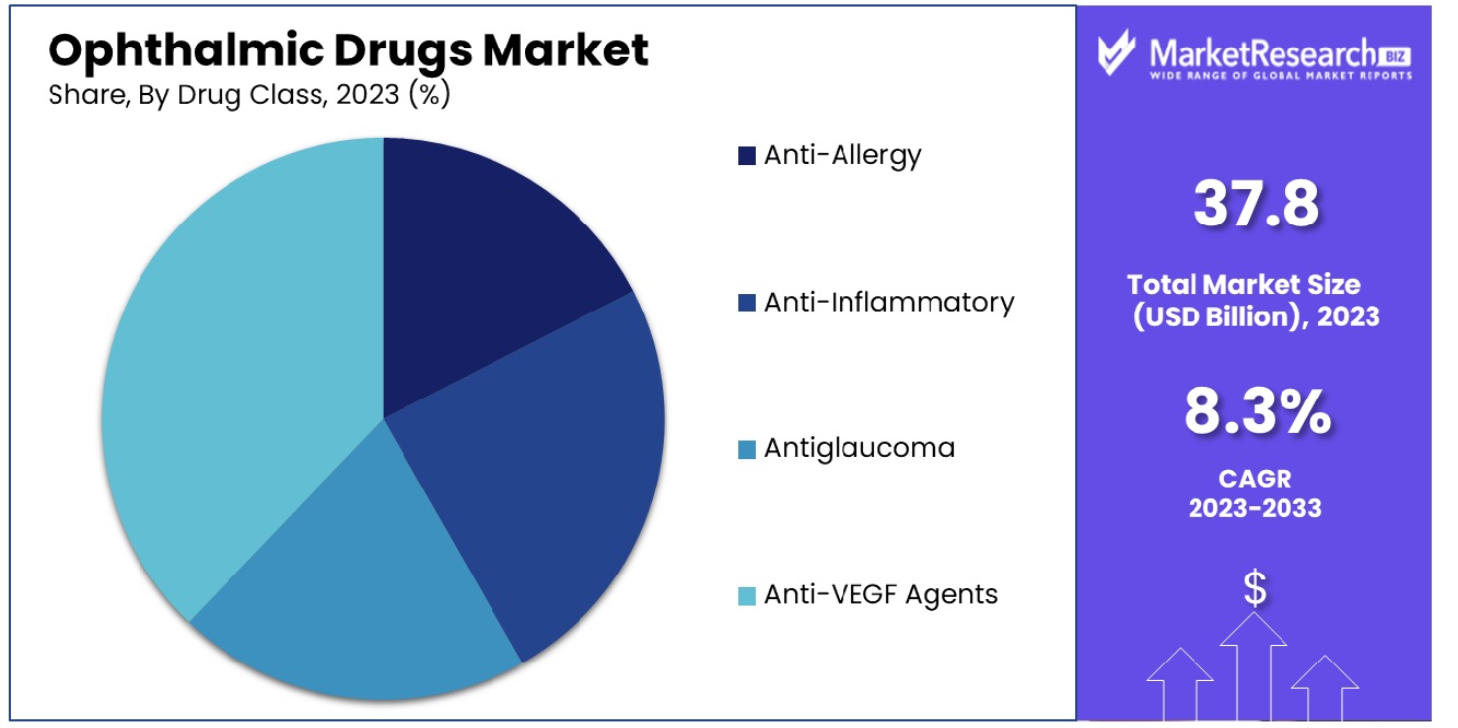 Ophthalmic Drugs Market By Drug Class