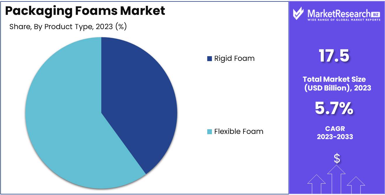 Packaging Foams Market share analysis
