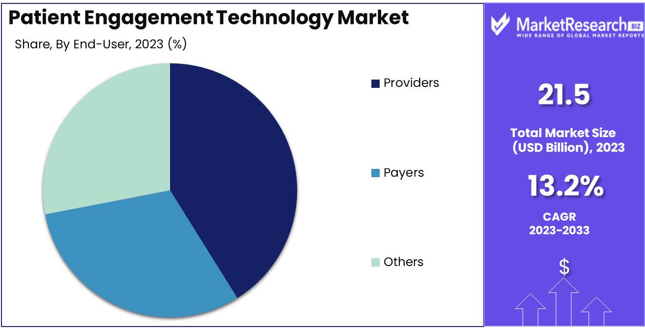 Patient Engagement Technology Market End User Analysis