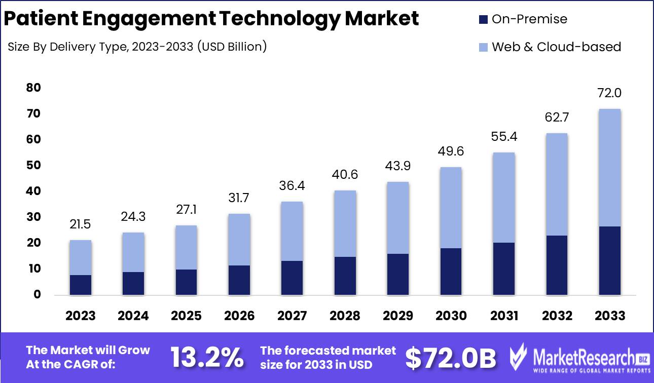 Patient Engagement Technology Market Growth Analysis