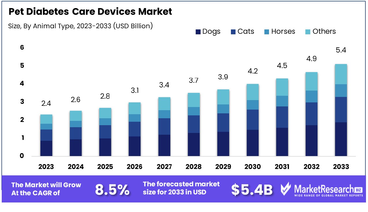Pet Diabetes Care Devices Market By Animal Type