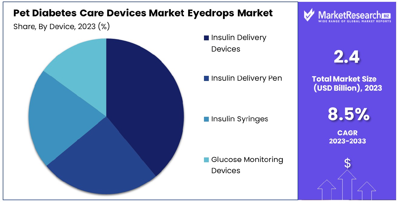 Pet Diabetes Care Devices Market By Device